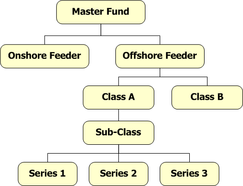 Пример возможной структуры инвестиционного фонда и его фидеров