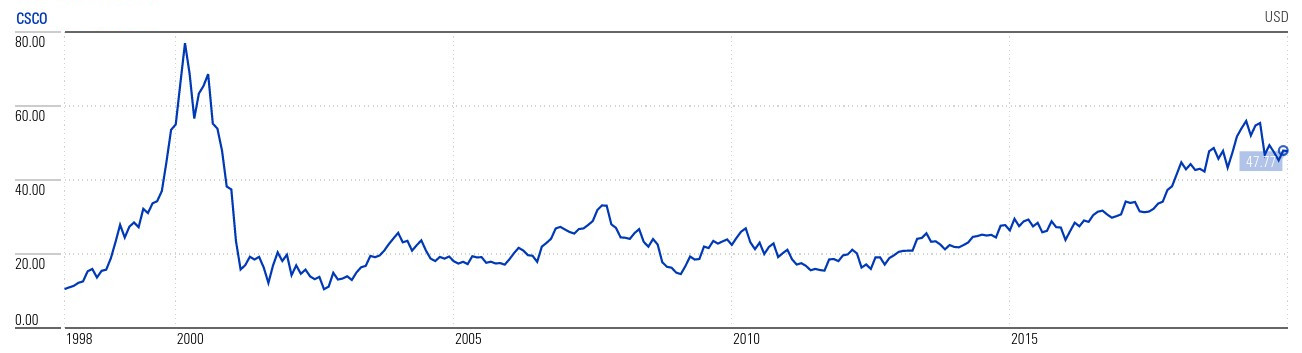 Цена акций Cisco 1998-2020