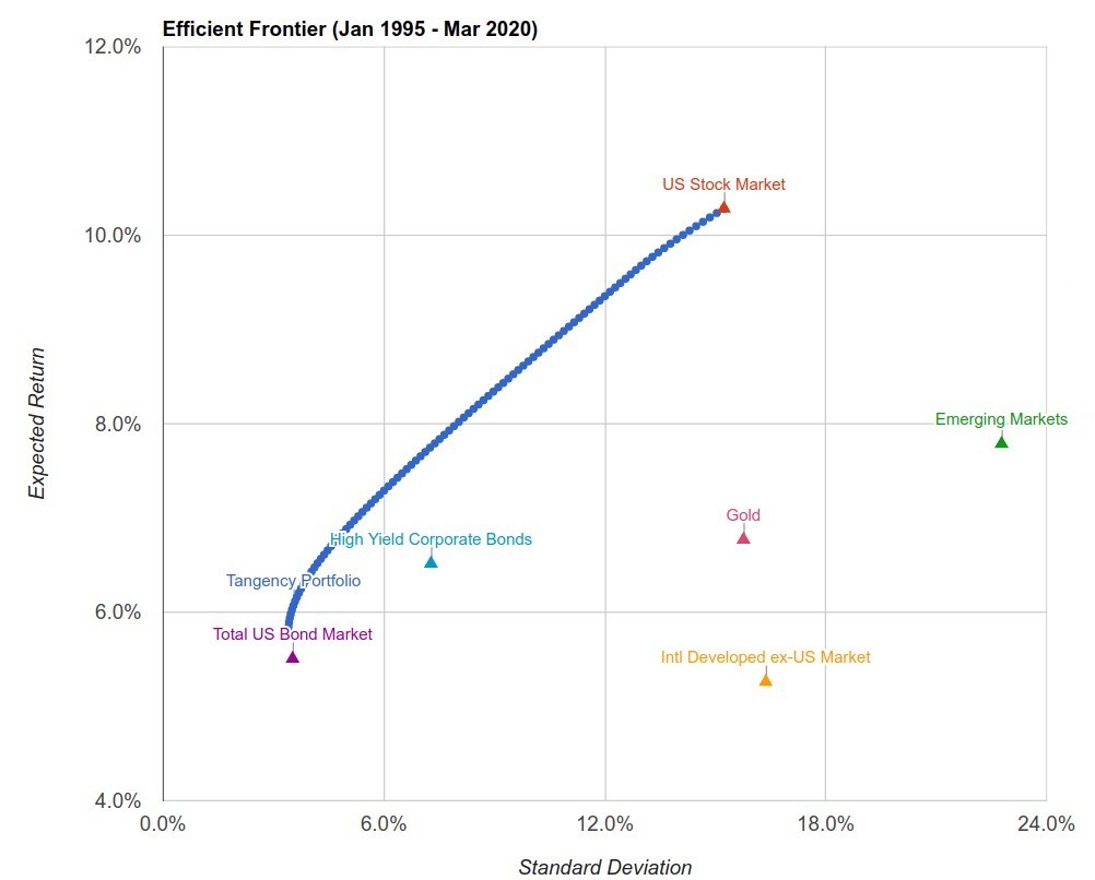 Граница эффективности с 1995 по 2020 год