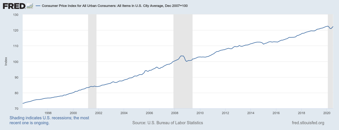 Индекс потребительских цен (CPI) США за период 1996-2020