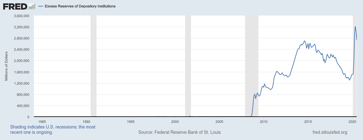 Избыточные резервы кредитных организаций США за период 1985-2020