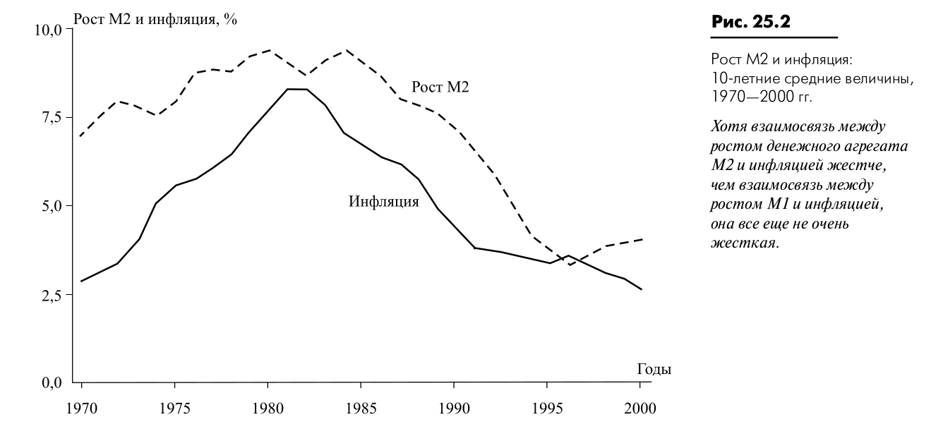 Агрегат М2 и скользящая средняя 10-летняя инфляция за период 1970-2000