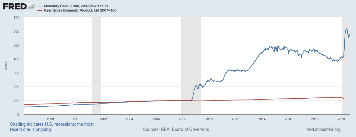 Денежная база ФРС США и реальный ВВП США за период 1996-2020