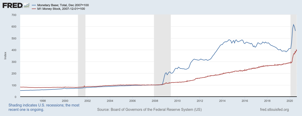 Денежная база ФРС США и агрегат М1 США за период 1996-2020