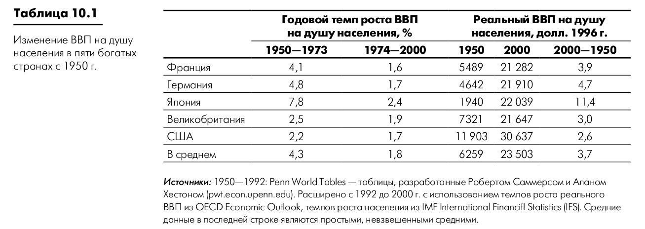 Таблица по скорости роста ВВП на душу населения в развитых странах 1950-2000 года