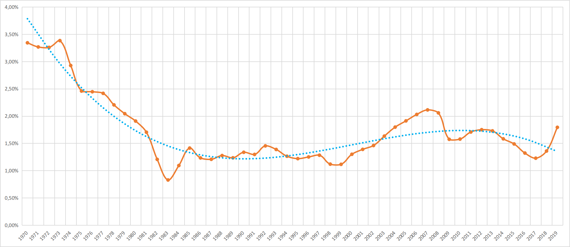 Скорость роста реального мирового ВВП на душу населения 1960-2019 года