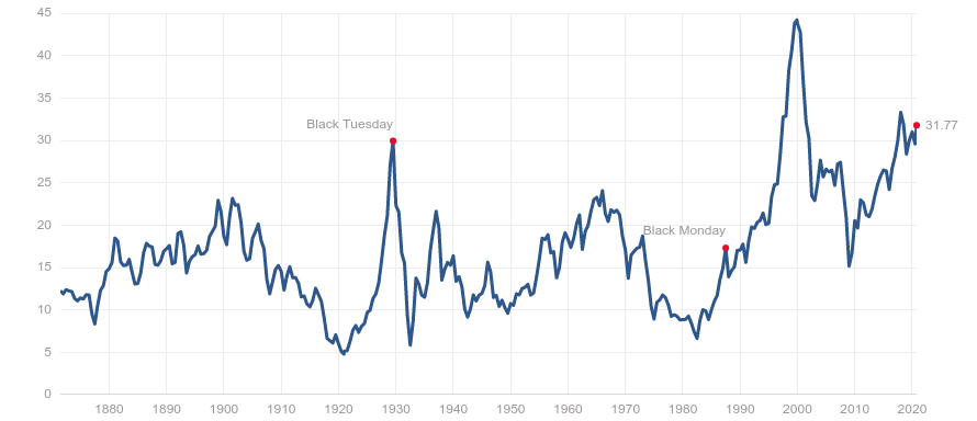 Шиллеровский P/E индекса SnP 500 1880-2020 года