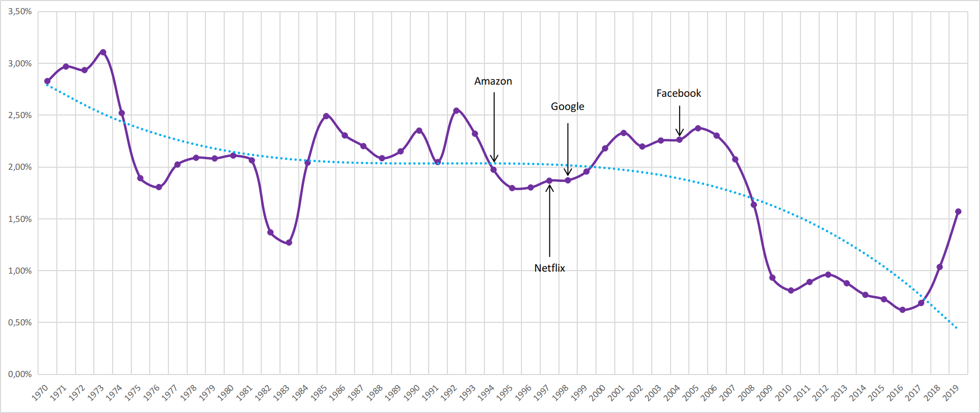 Скорость роста реального ВВП США на душу населения 1960-2019 года
