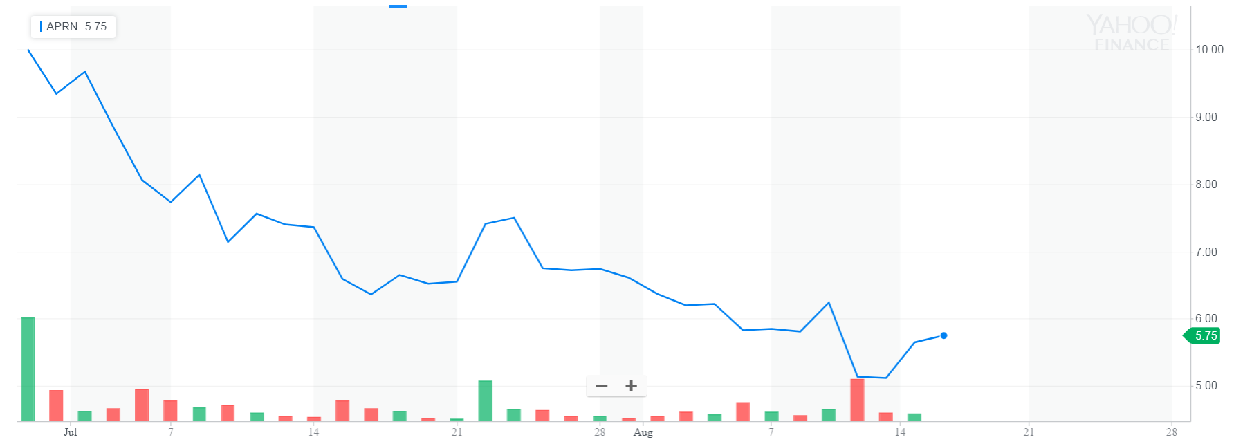 Курс акций Blue Apron сразу после IPO