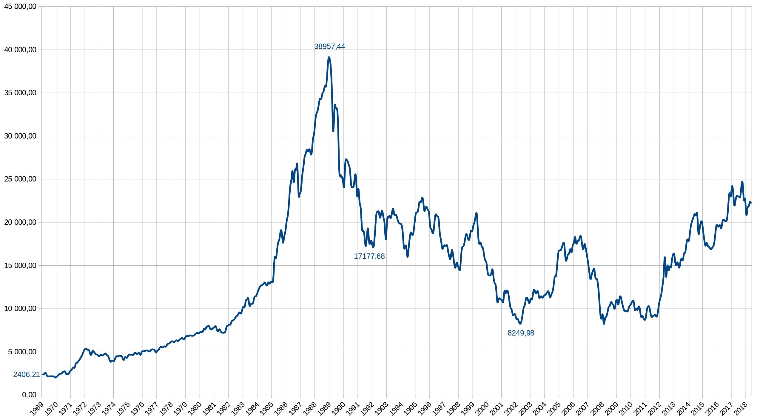 График индекса Nikkei 225 c 1969 по 2019 год